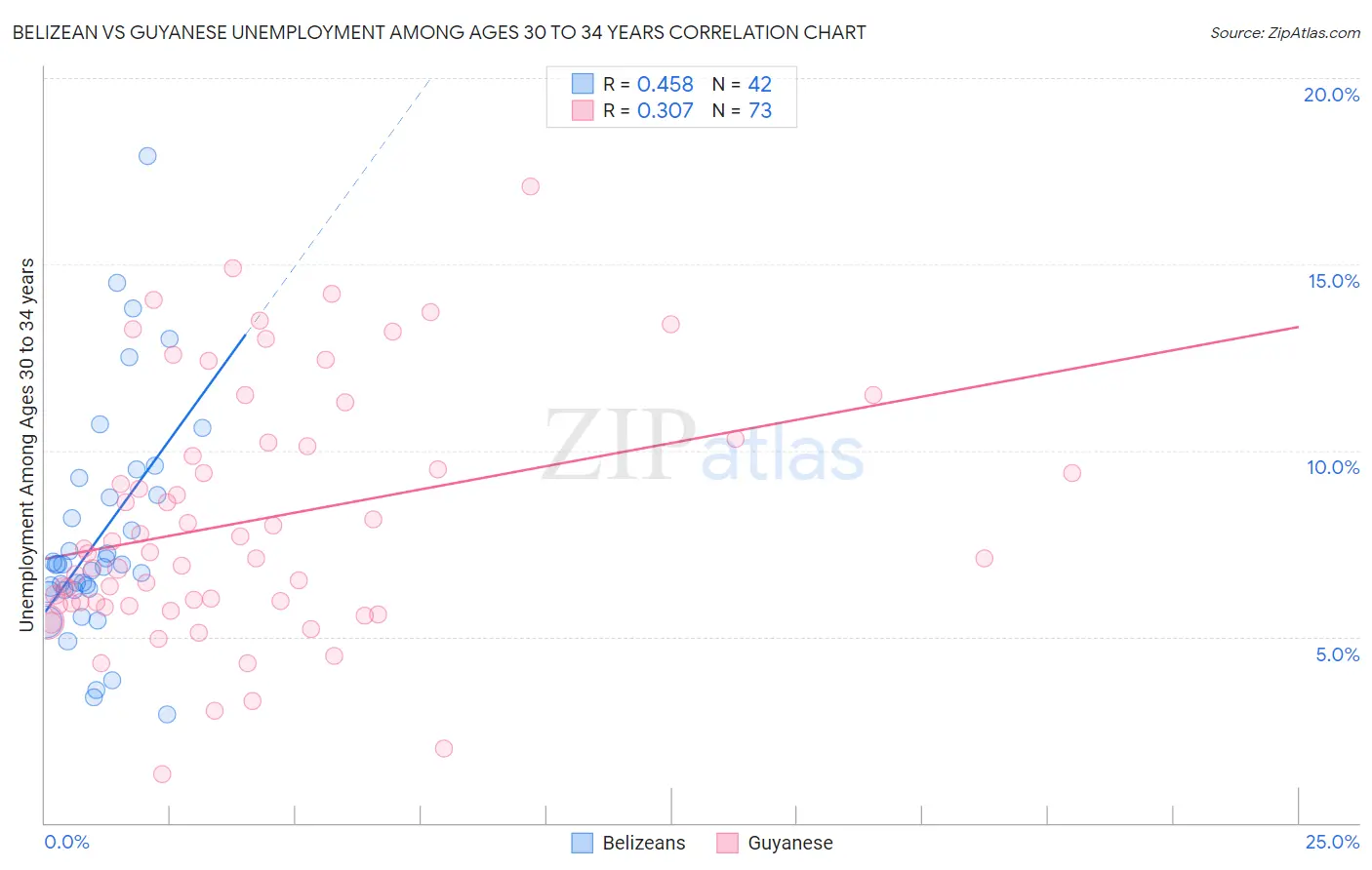 Belizean vs Guyanese Unemployment Among Ages 30 to 34 years