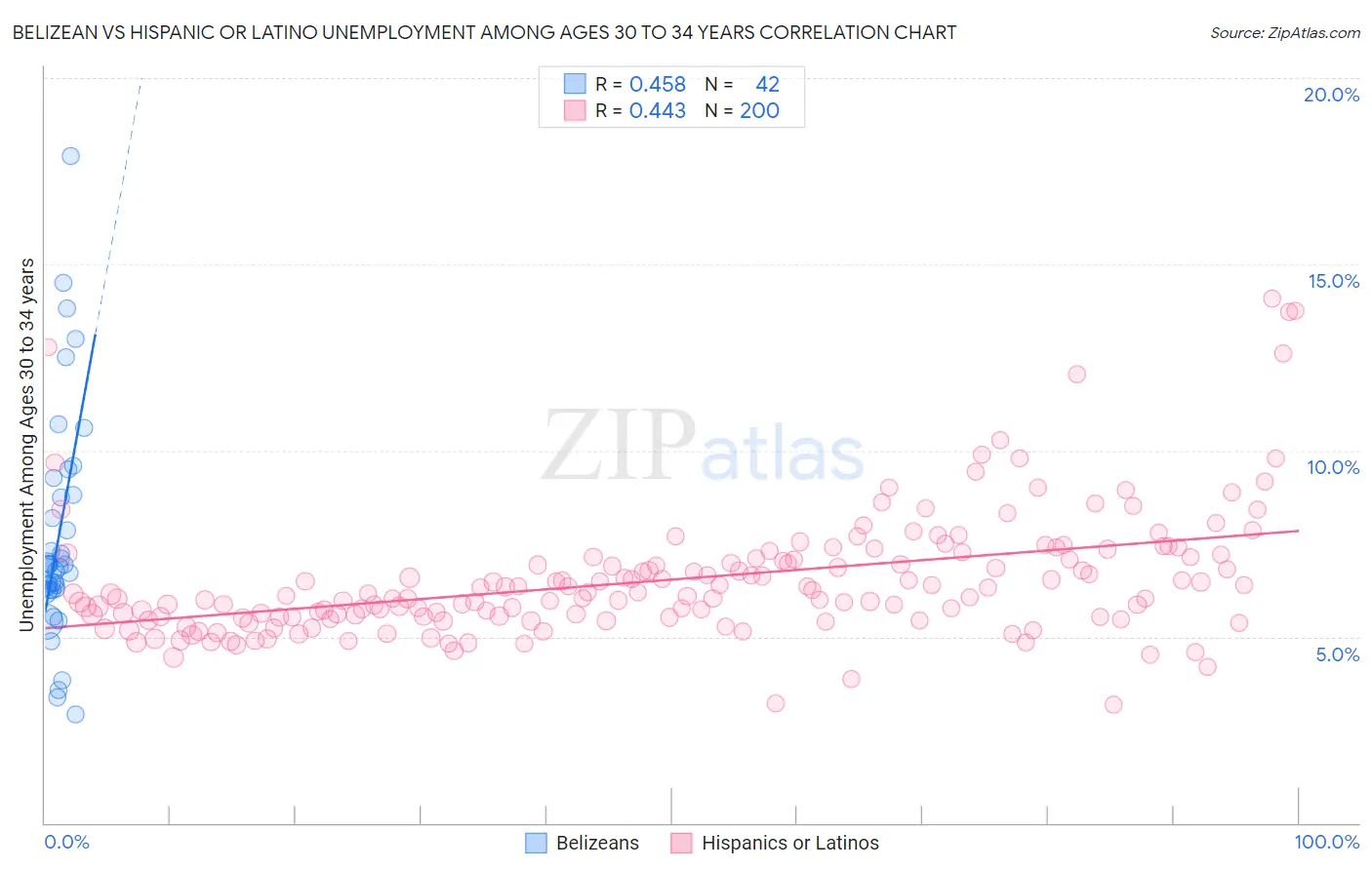 Belizean vs Hispanic or Latino Unemployment Among Ages 30 to 34 years