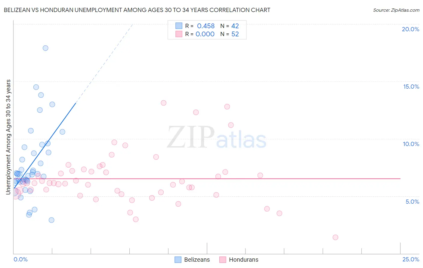Belizean vs Honduran Unemployment Among Ages 30 to 34 years