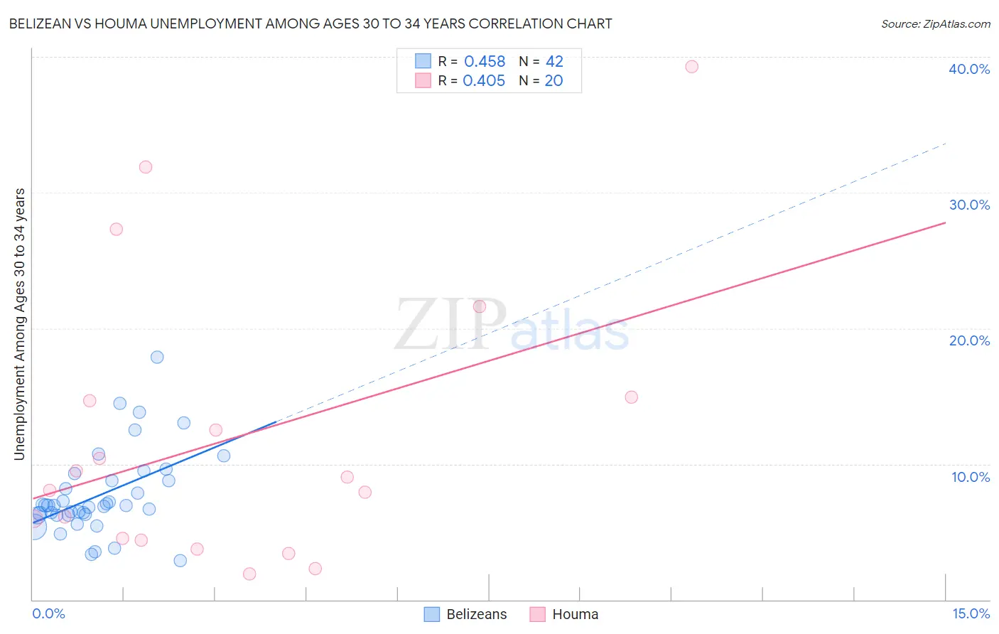 Belizean vs Houma Unemployment Among Ages 30 to 34 years