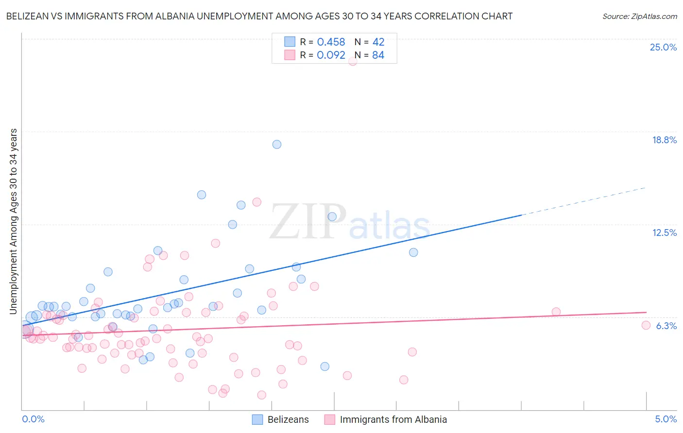 Belizean vs Immigrants from Albania Unemployment Among Ages 30 to 34 years