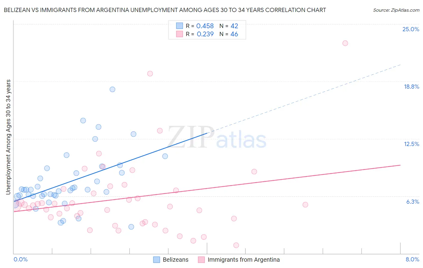 Belizean vs Immigrants from Argentina Unemployment Among Ages 30 to 34 years