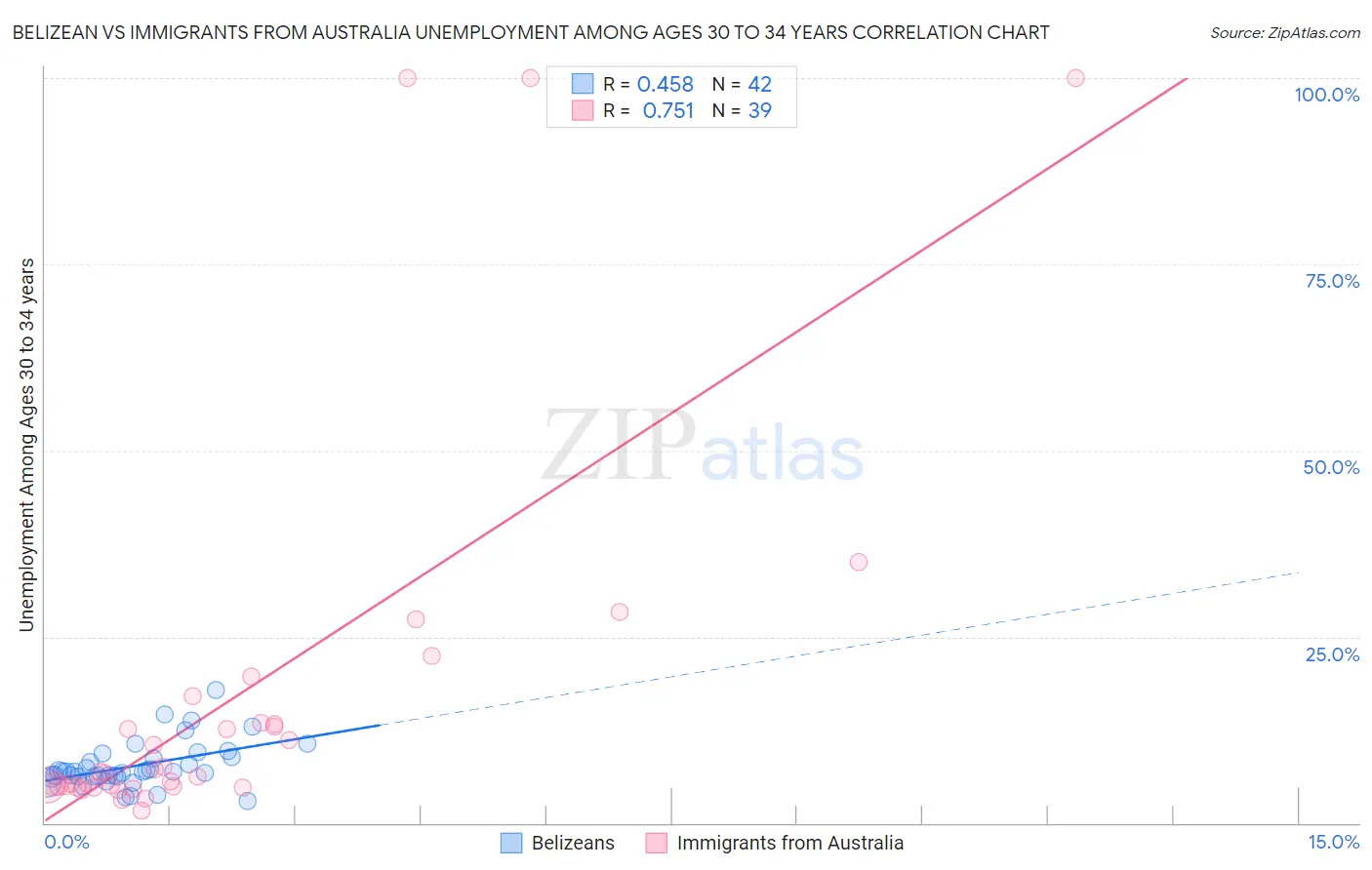 Belizean vs Immigrants from Australia Unemployment Among Ages 30 to 34 years