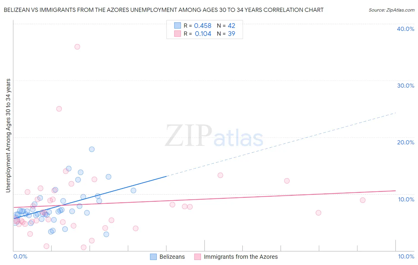 Belizean vs Immigrants from the Azores Unemployment Among Ages 30 to 34 years