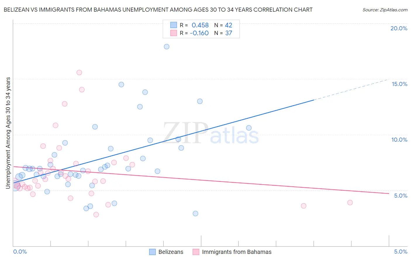 Belizean vs Immigrants from Bahamas Unemployment Among Ages 30 to 34 years