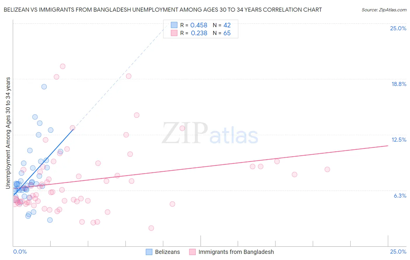 Belizean vs Immigrants from Bangladesh Unemployment Among Ages 30 to 34 years