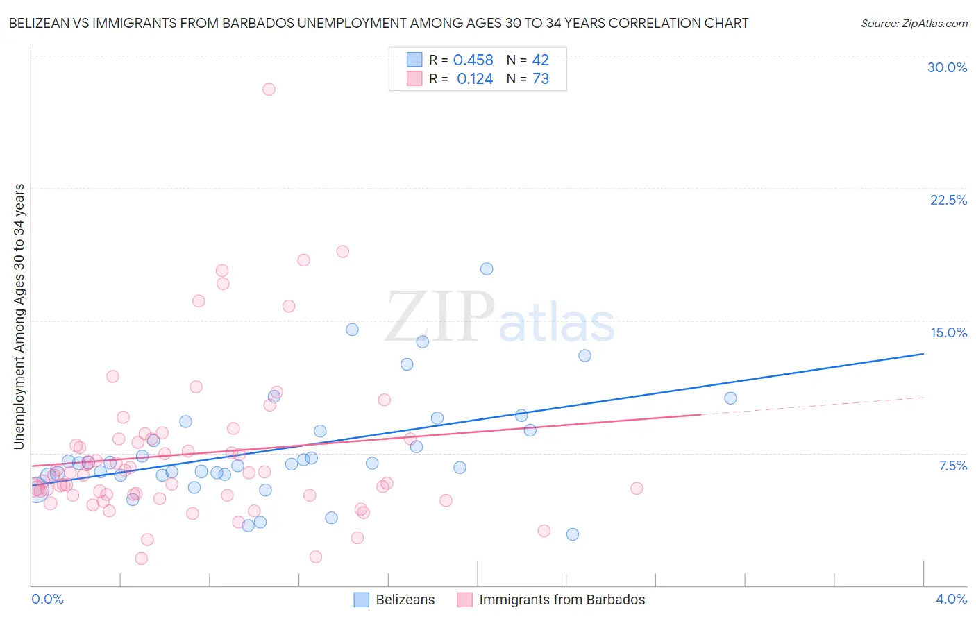 Belizean vs Immigrants from Barbados Unemployment Among Ages 30 to 34 years