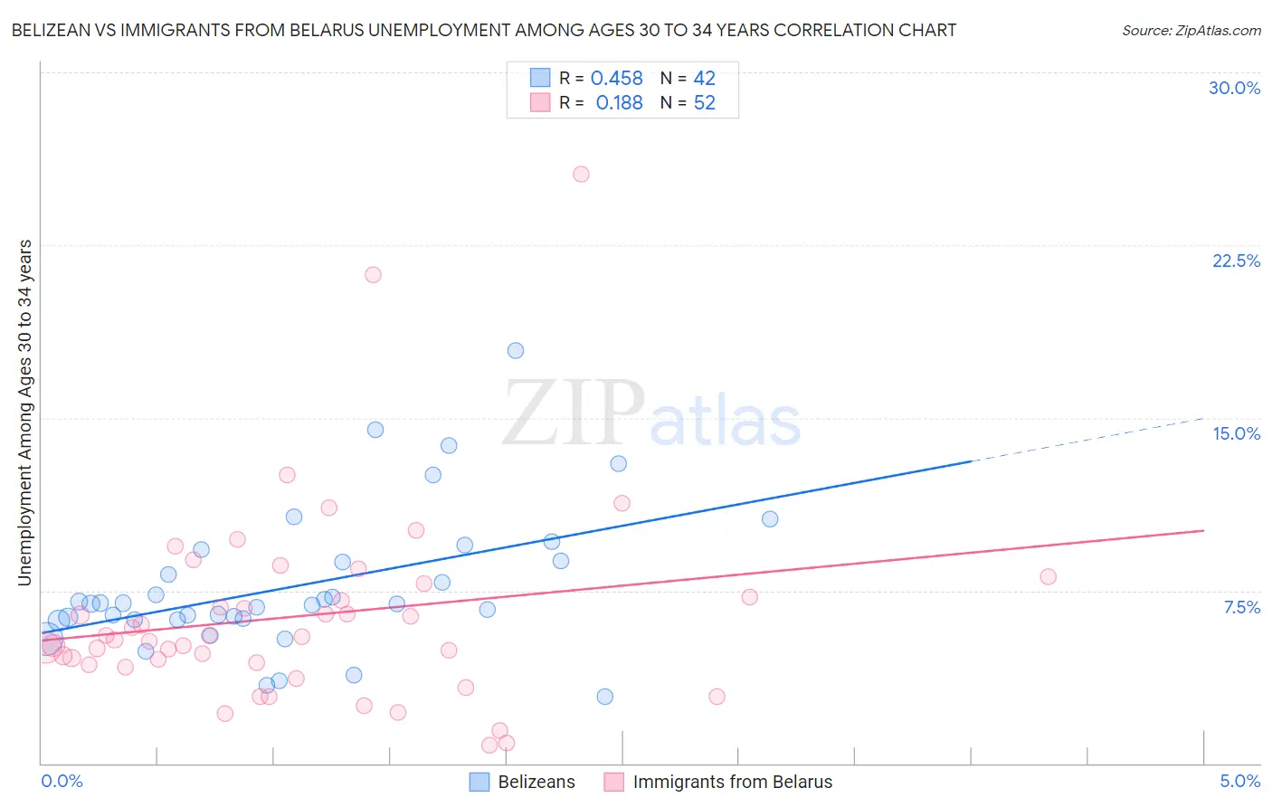 Belizean vs Immigrants from Belarus Unemployment Among Ages 30 to 34 years