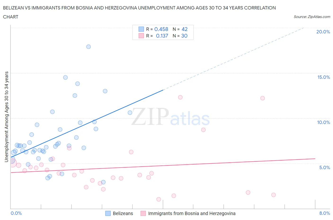 Belizean vs Immigrants from Bosnia and Herzegovina Unemployment Among Ages 30 to 34 years