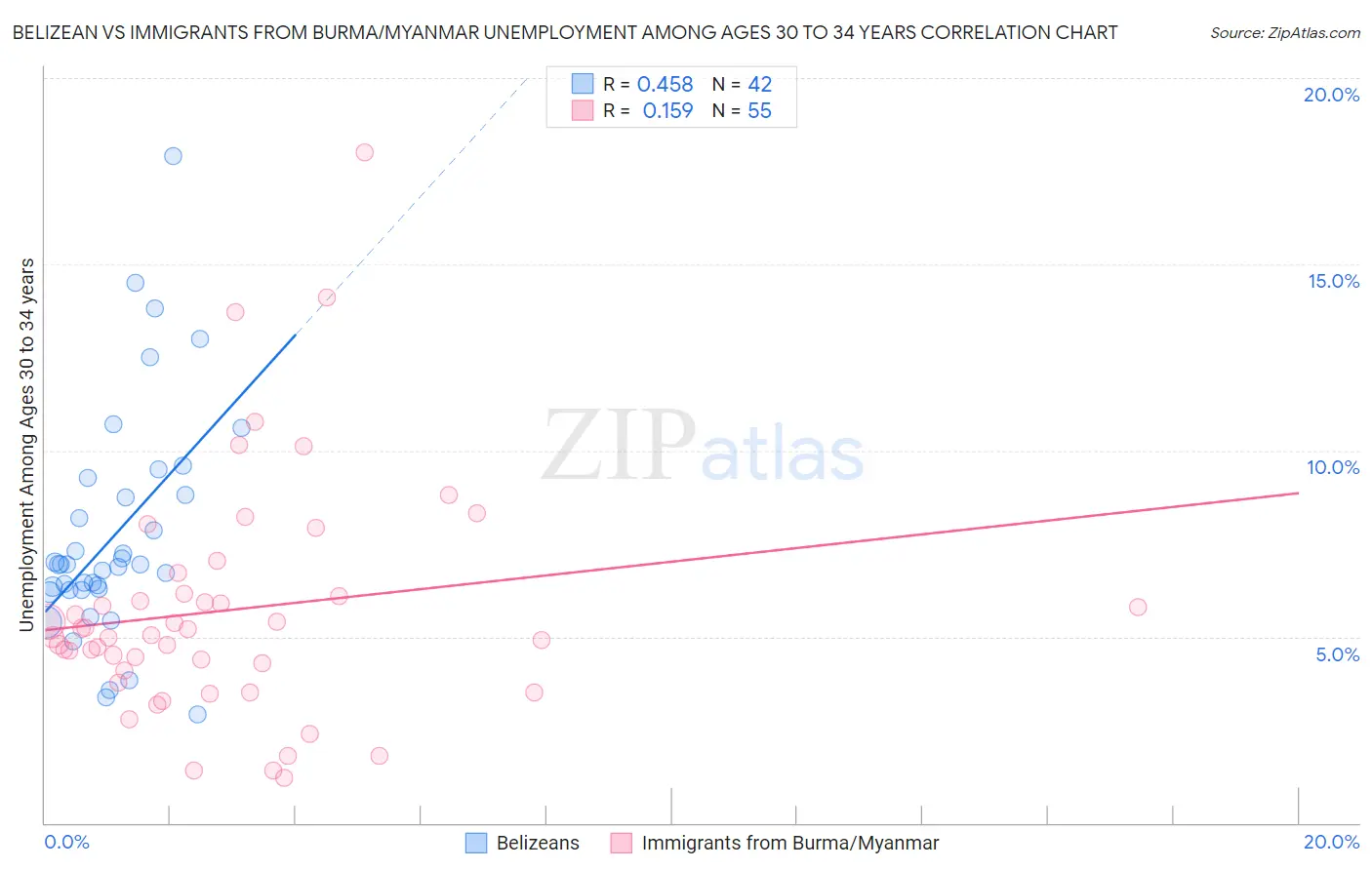 Belizean vs Immigrants from Burma/Myanmar Unemployment Among Ages 30 to 34 years