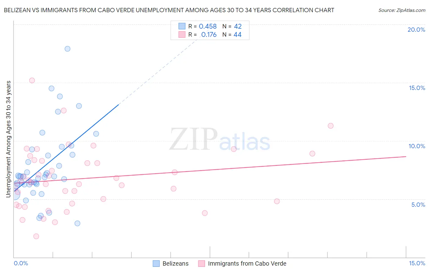 Belizean vs Immigrants from Cabo Verde Unemployment Among Ages 30 to 34 years