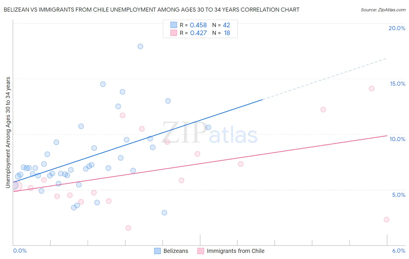 Belizean vs Immigrants from Chile Unemployment Among Ages 30 to 34 years