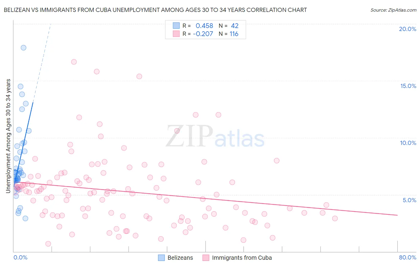 Belizean vs Immigrants from Cuba Unemployment Among Ages 30 to 34 years