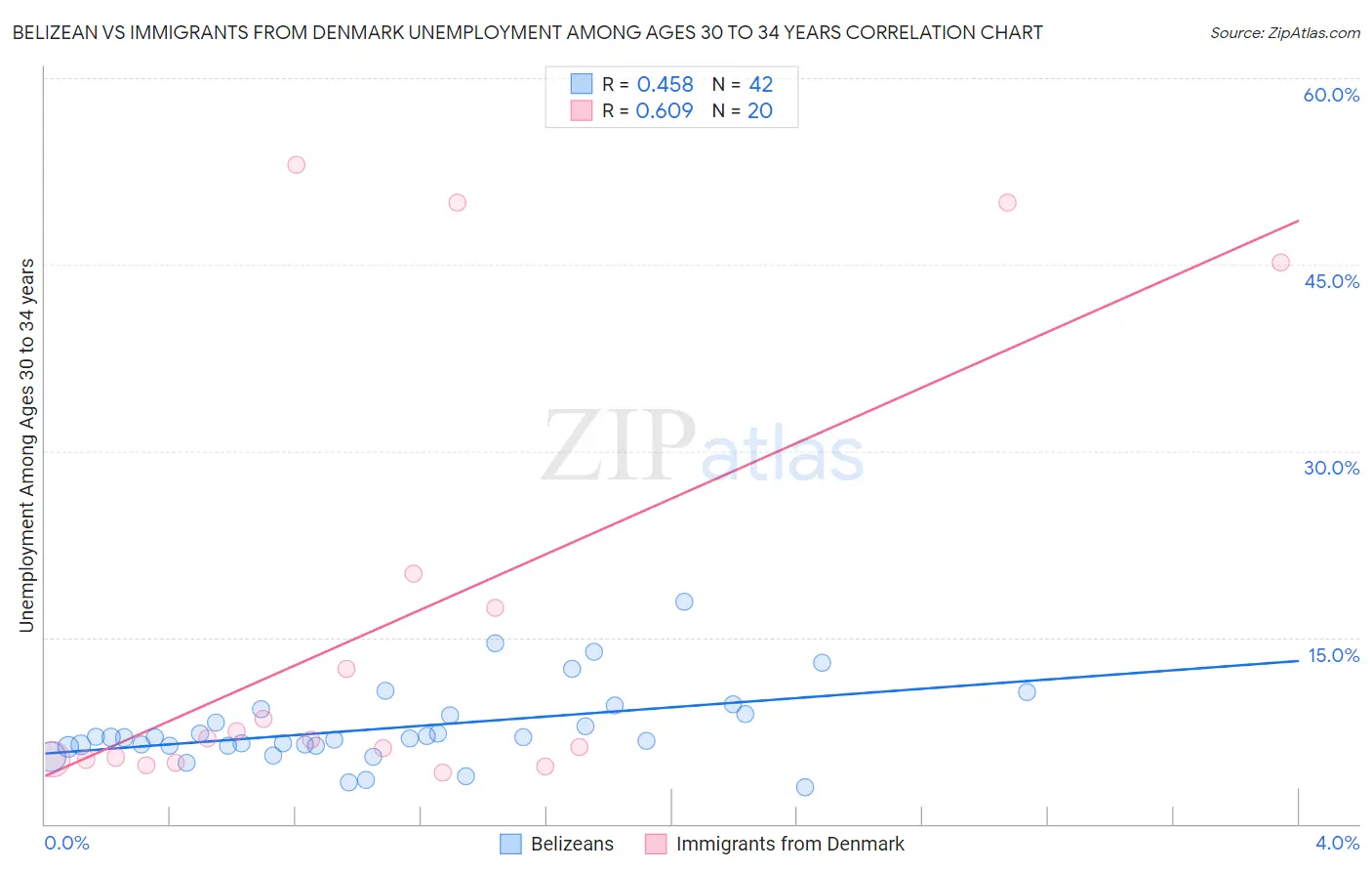 Belizean vs Immigrants from Denmark Unemployment Among Ages 30 to 34 years
