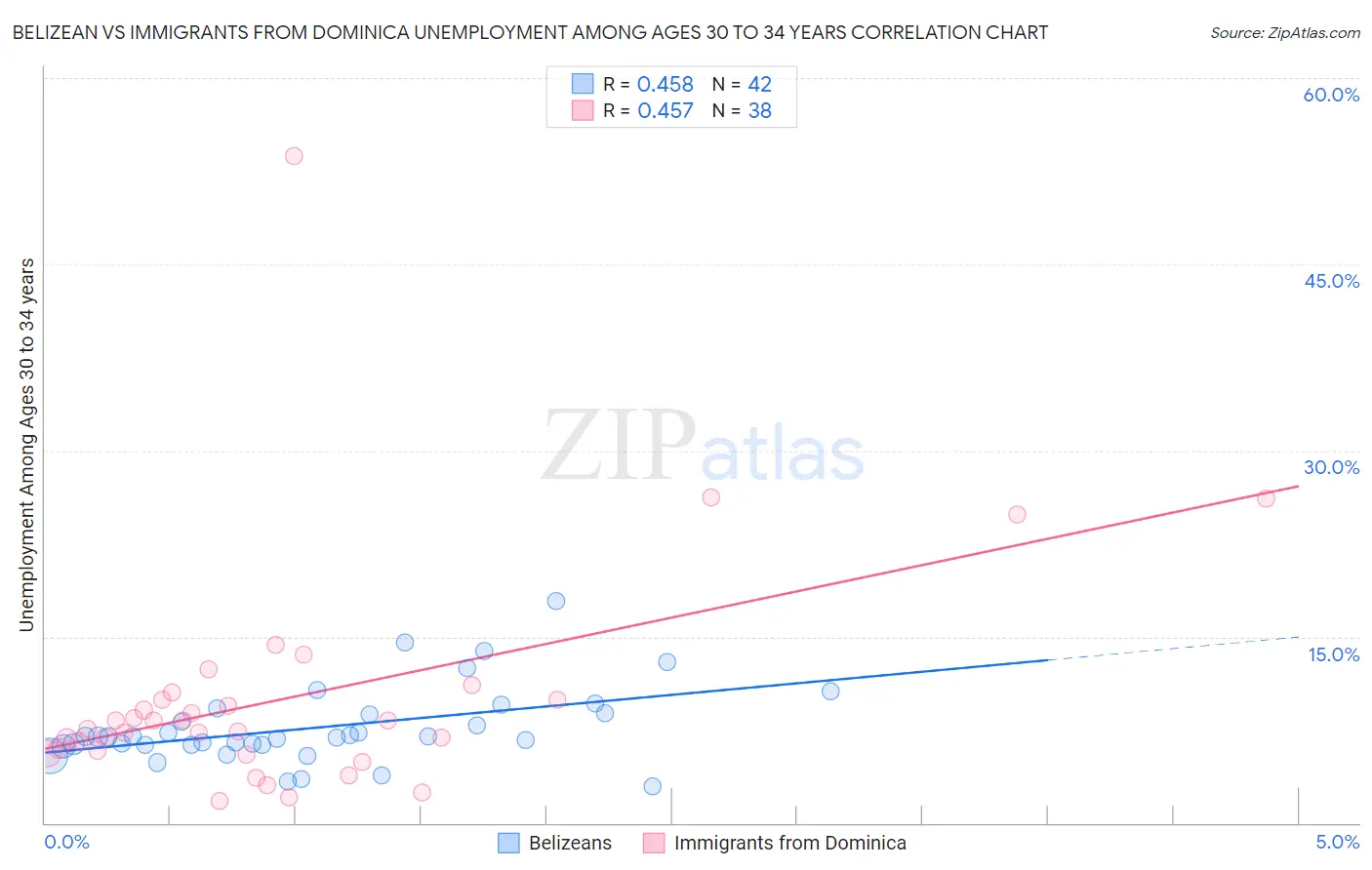 Belizean vs Immigrants from Dominica Unemployment Among Ages 30 to 34 years