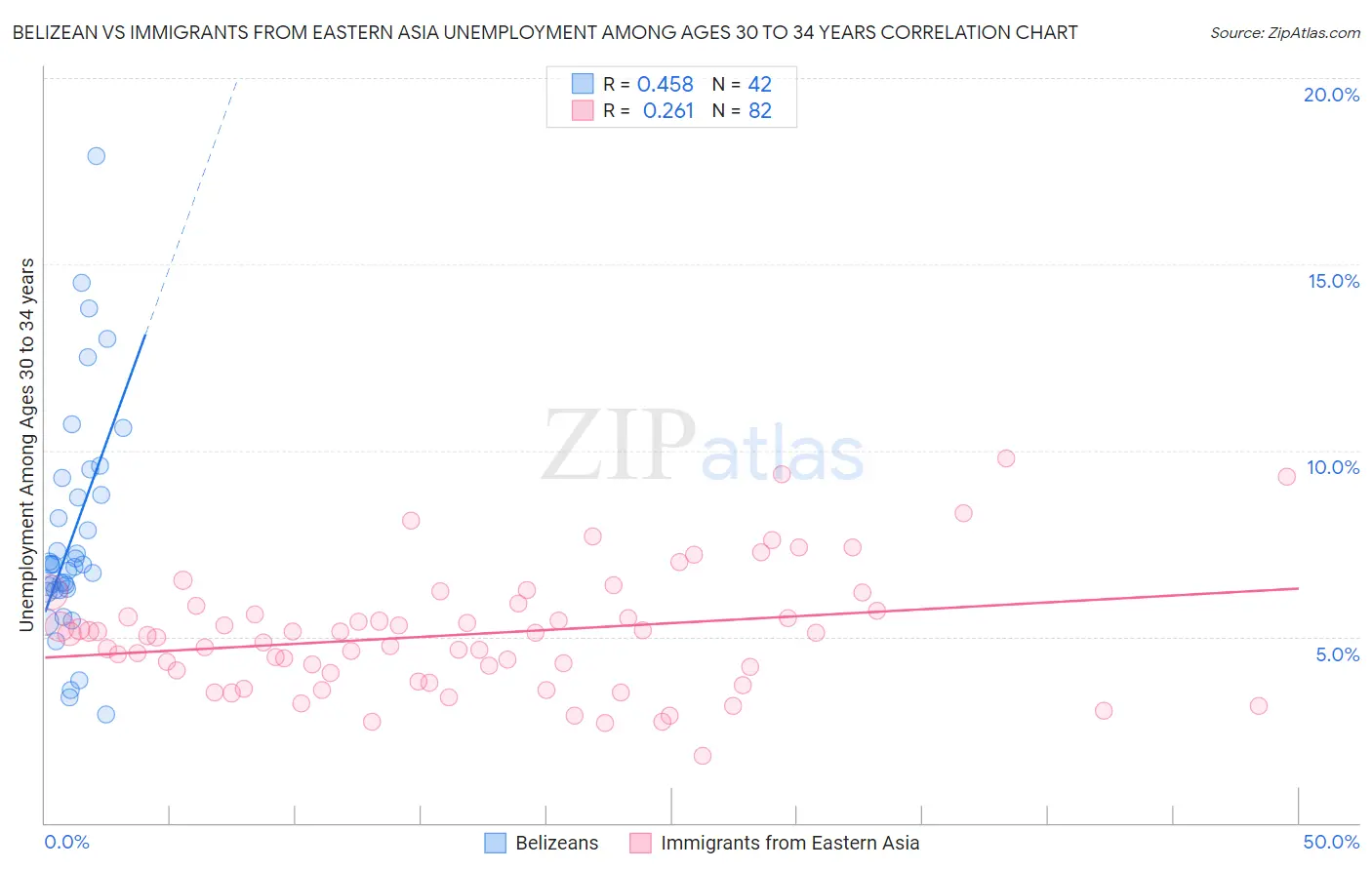 Belizean vs Immigrants from Eastern Asia Unemployment Among Ages 30 to 34 years