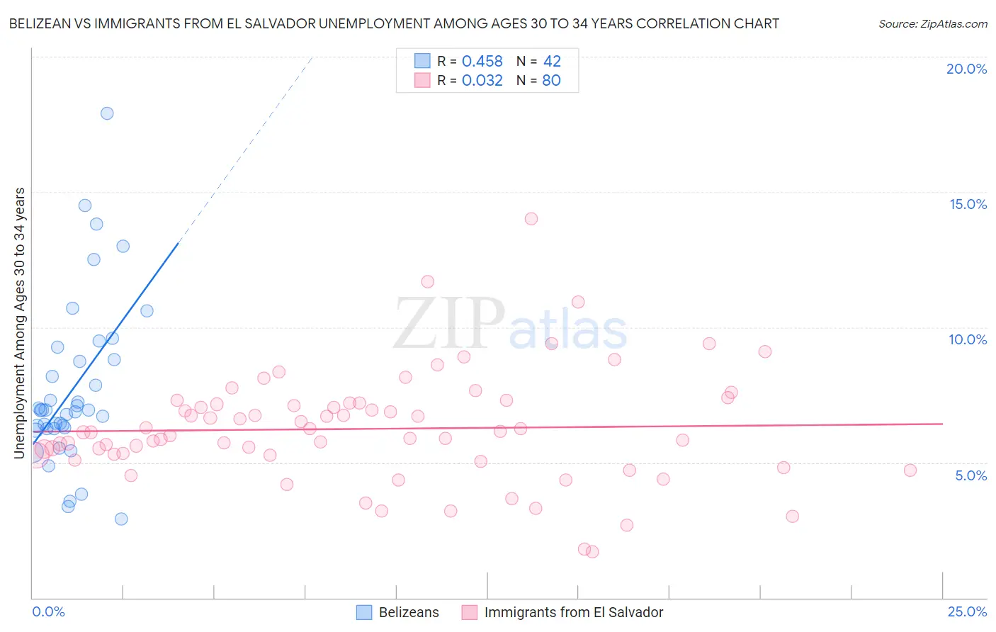 Belizean vs Immigrants from El Salvador Unemployment Among Ages 30 to 34 years