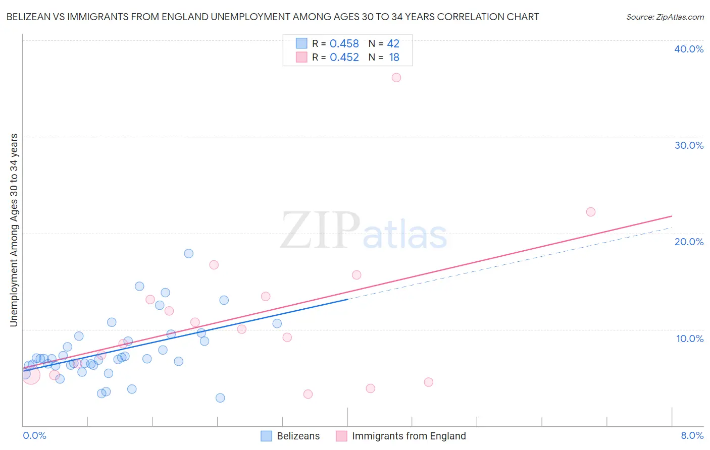 Belizean vs Immigrants from England Unemployment Among Ages 30 to 34 years