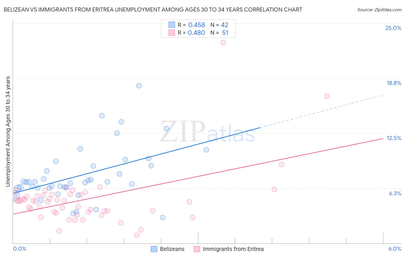 Belizean vs Immigrants from Eritrea Unemployment Among Ages 30 to 34 years