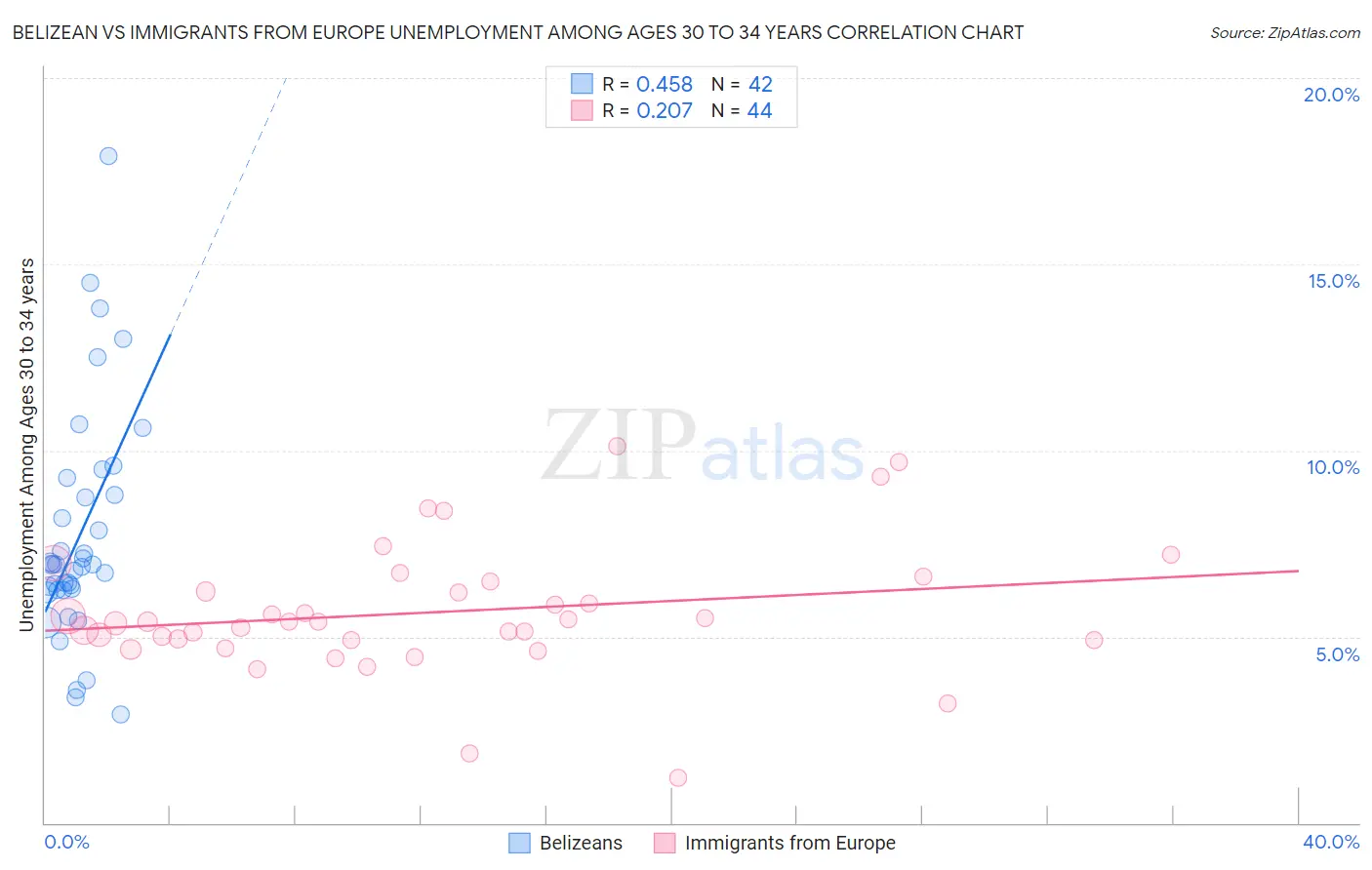 Belizean vs Immigrants from Europe Unemployment Among Ages 30 to 34 years