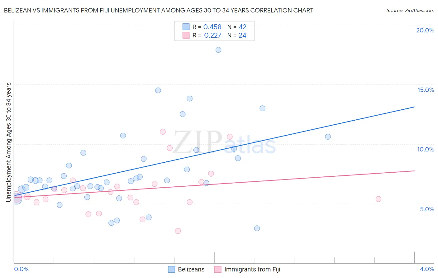 Belizean vs Immigrants from Fiji Unemployment Among Ages 30 to 34 years