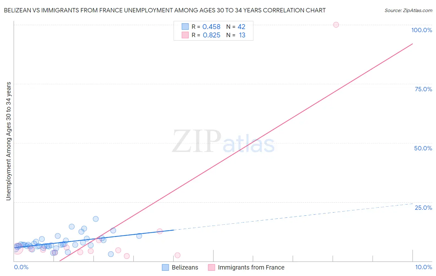 Belizean vs Immigrants from France Unemployment Among Ages 30 to 34 years