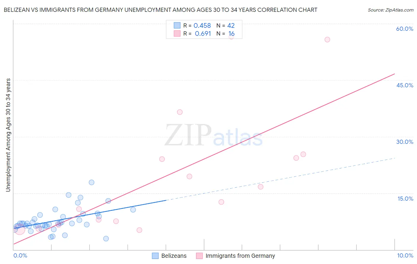 Belizean vs Immigrants from Germany Unemployment Among Ages 30 to 34 years