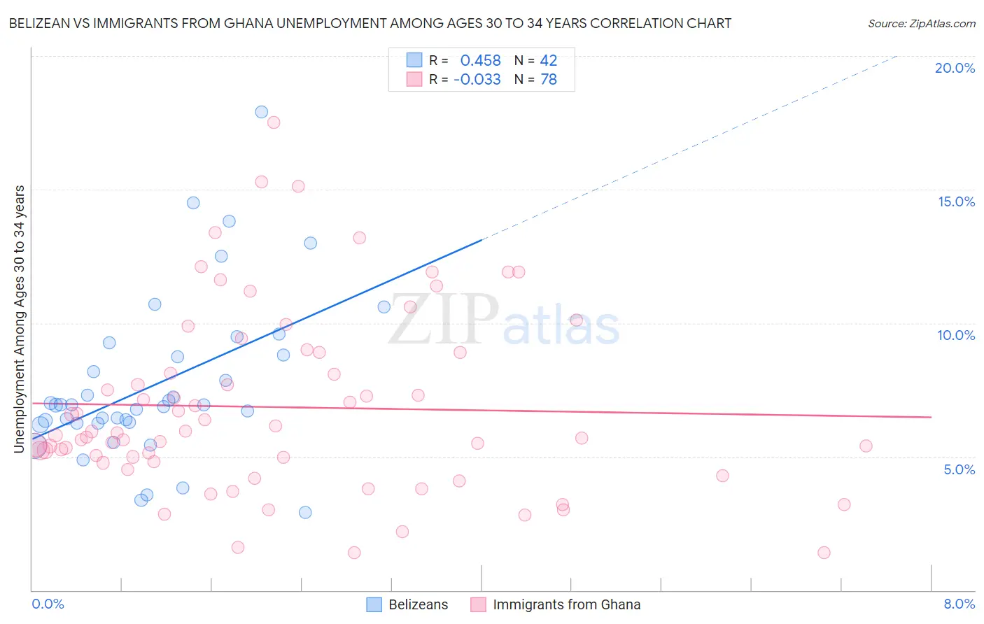 Belizean vs Immigrants from Ghana Unemployment Among Ages 30 to 34 years