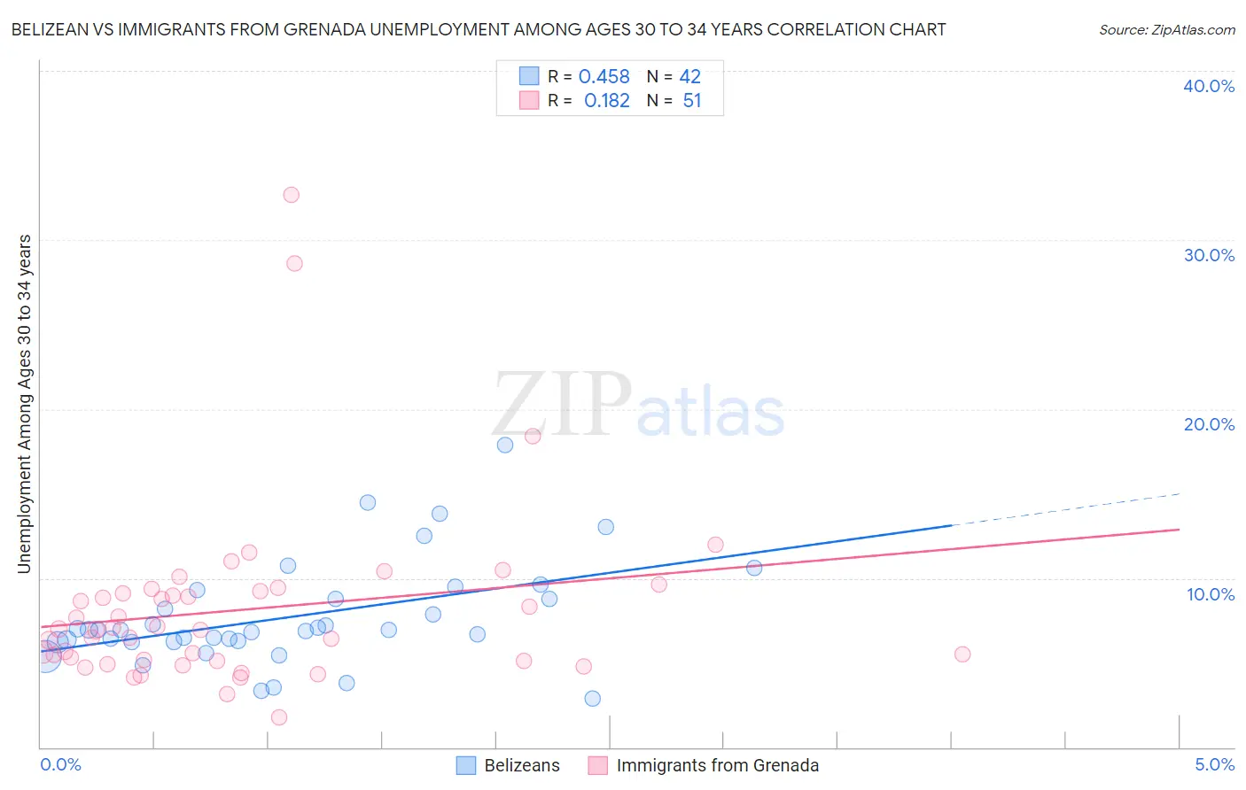 Belizean vs Immigrants from Grenada Unemployment Among Ages 30 to 34 years