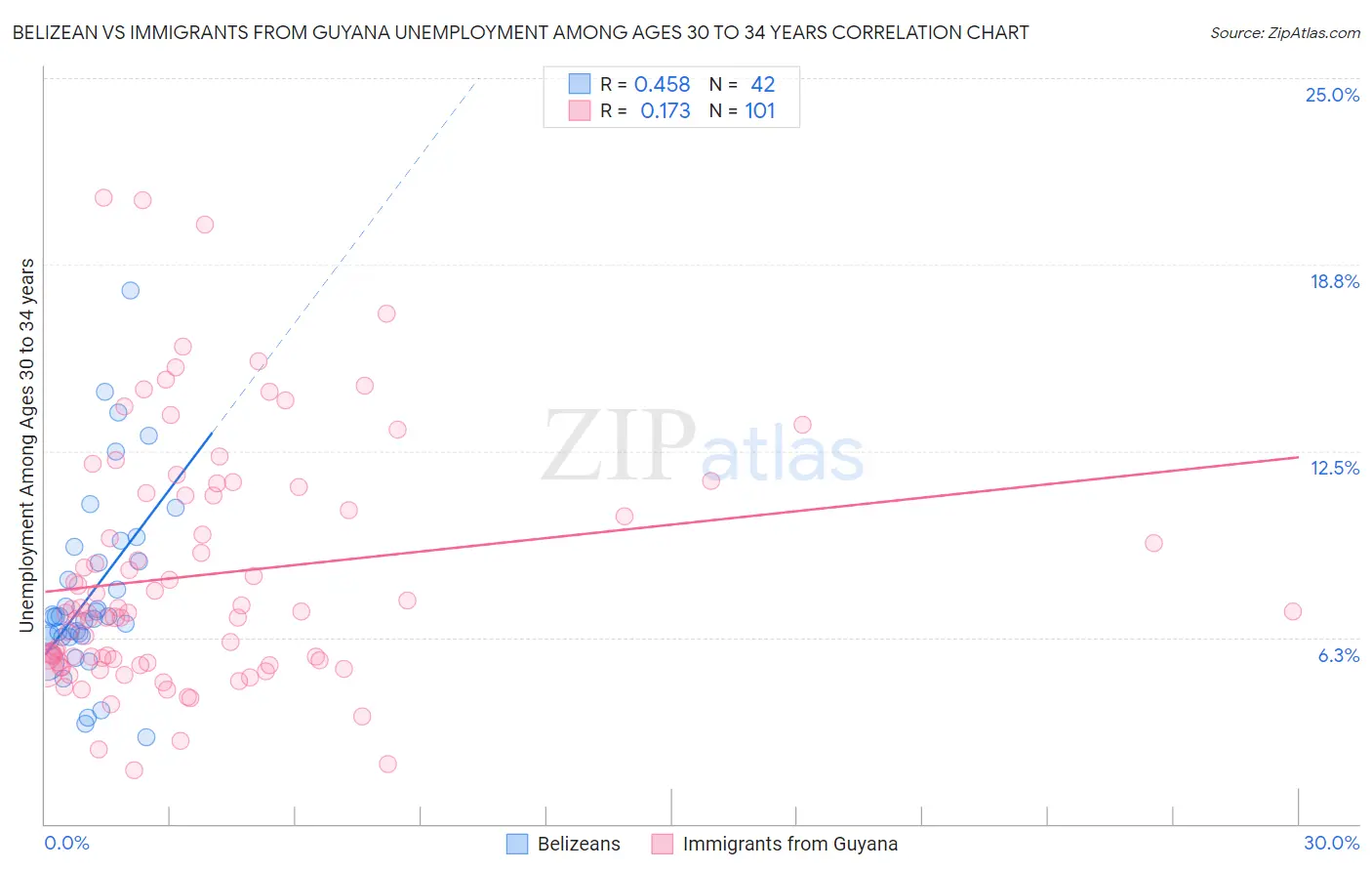 Belizean vs Immigrants from Guyana Unemployment Among Ages 30 to 34 years