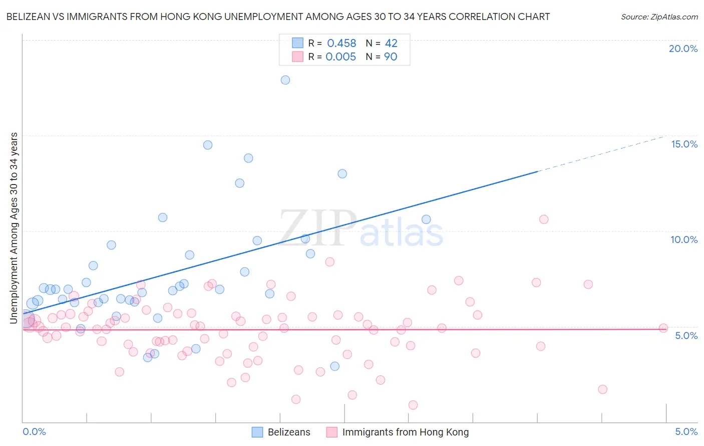 Belizean vs Immigrants from Hong Kong Unemployment Among Ages 30 to 34 years
