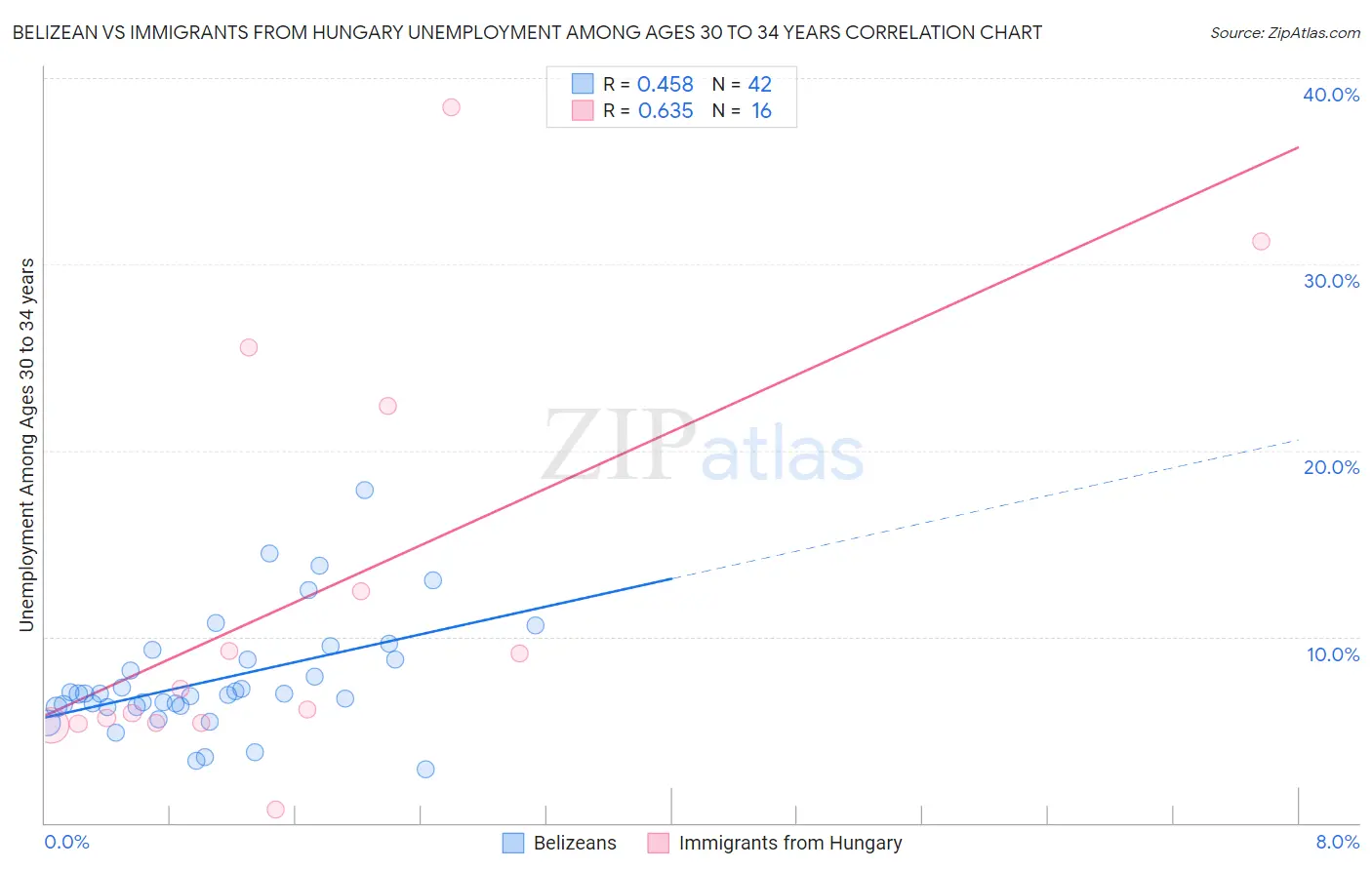 Belizean vs Immigrants from Hungary Unemployment Among Ages 30 to 34 years