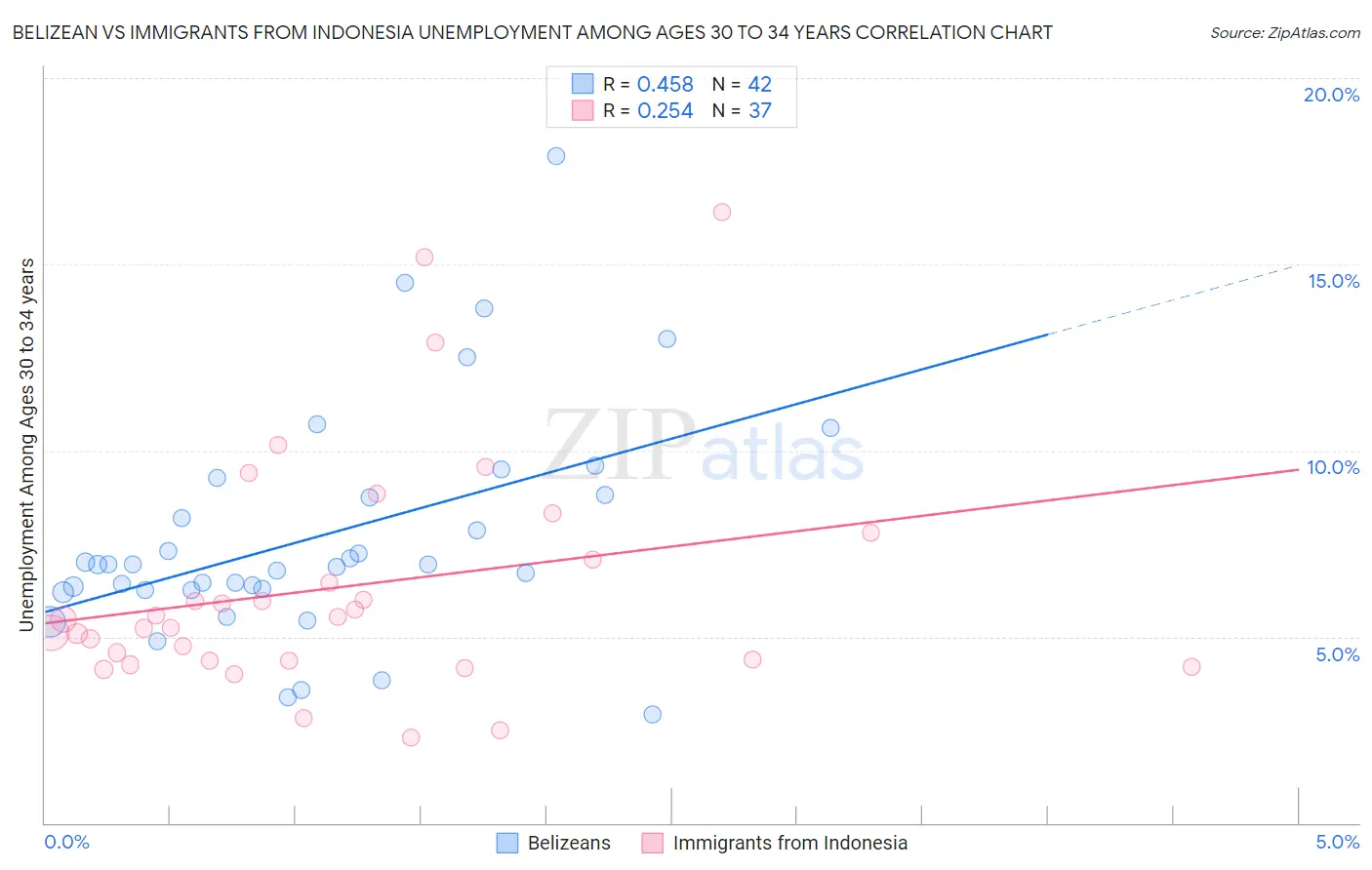 Belizean vs Immigrants from Indonesia Unemployment Among Ages 30 to 34 years