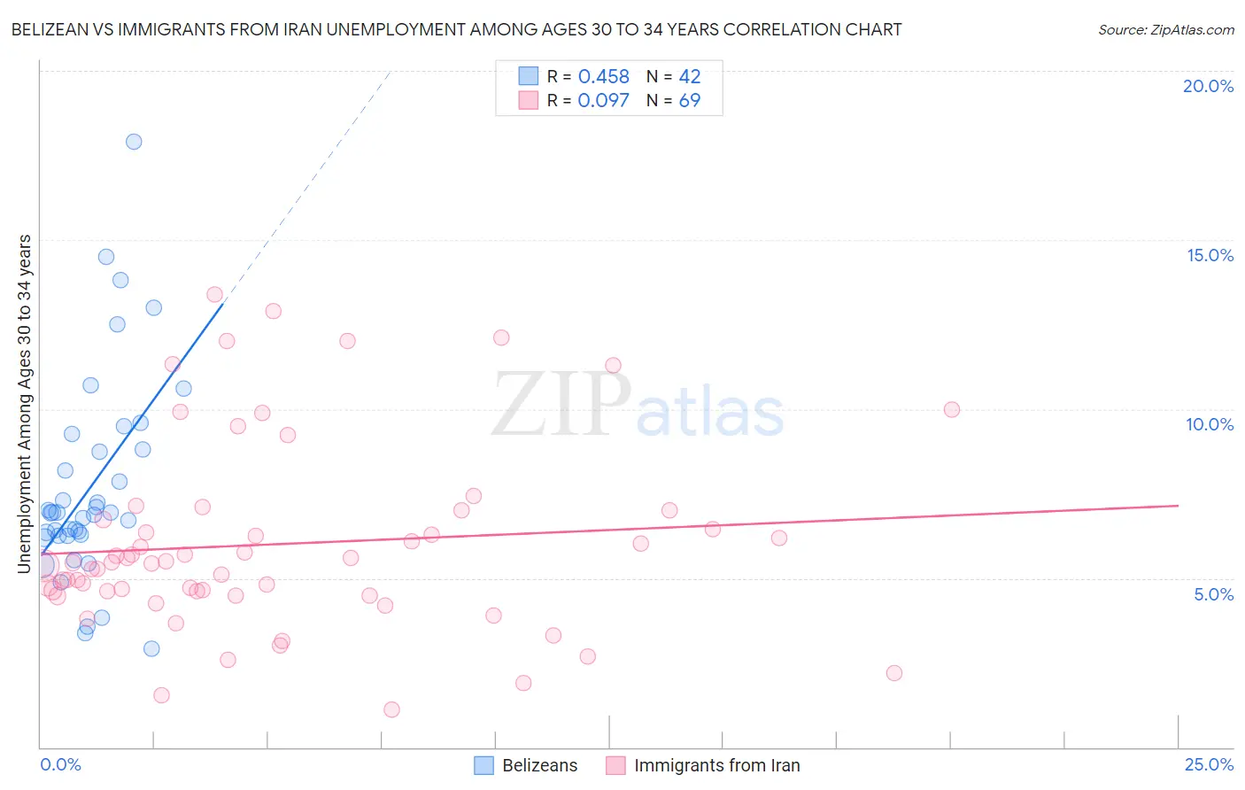 Belizean vs Immigrants from Iran Unemployment Among Ages 30 to 34 years