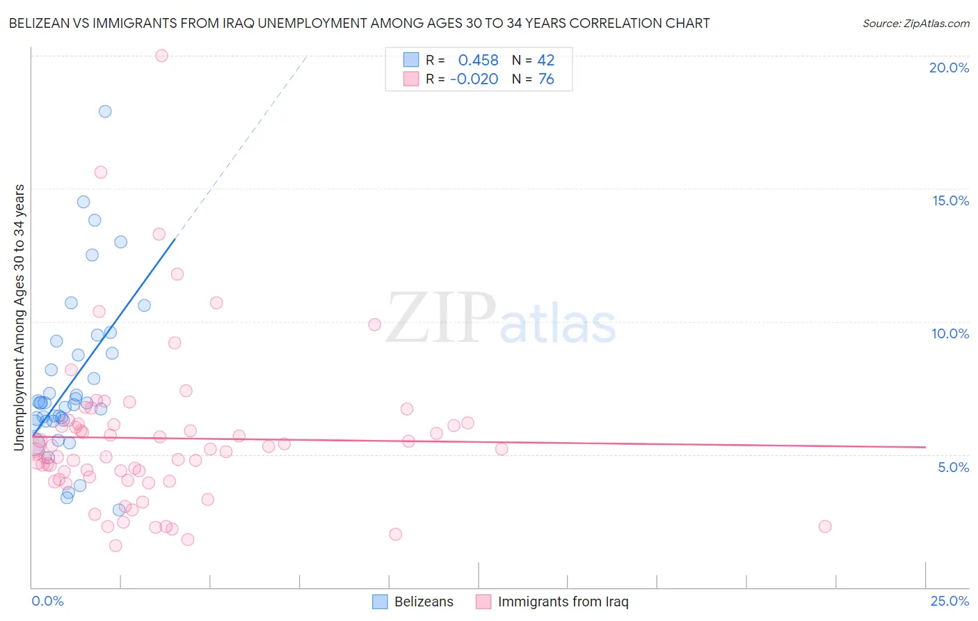 Belizean vs Immigrants from Iraq Unemployment Among Ages 30 to 34 years