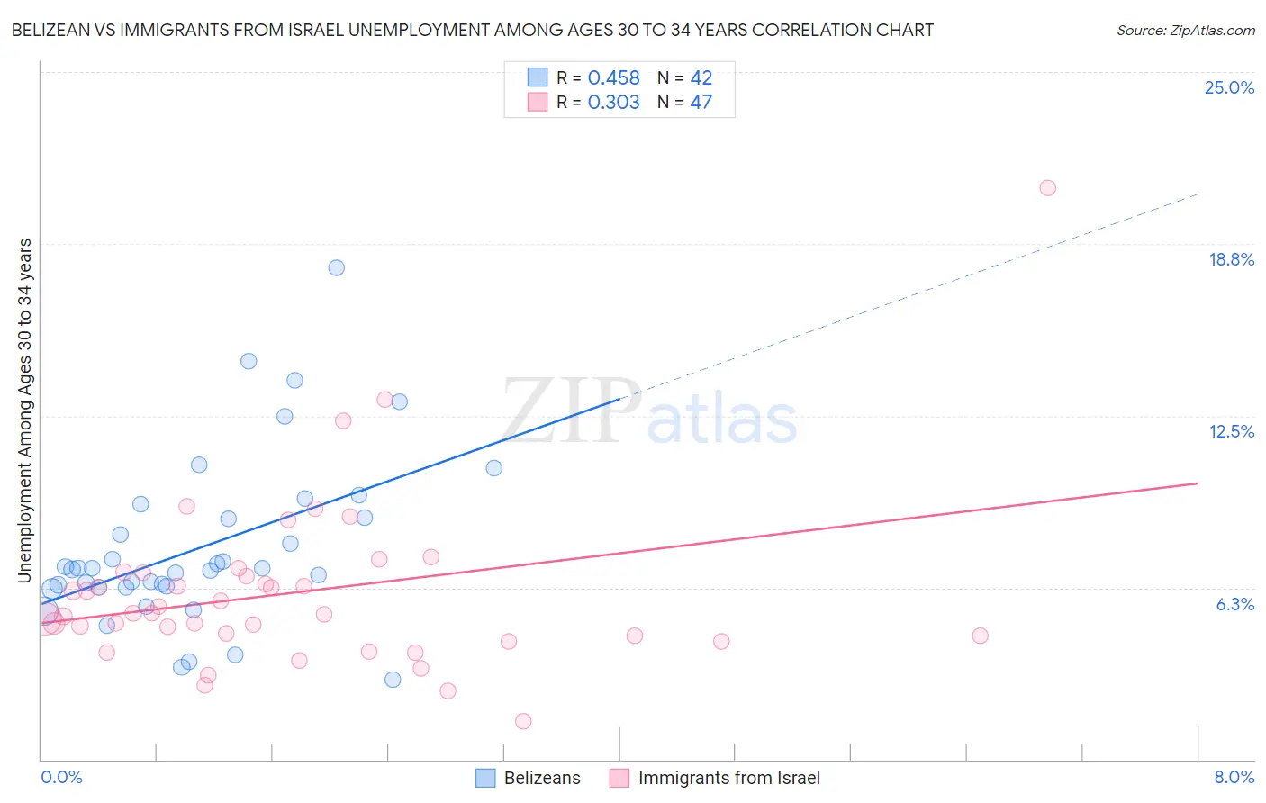 Belizean vs Immigrants from Israel Unemployment Among Ages 30 to 34 years