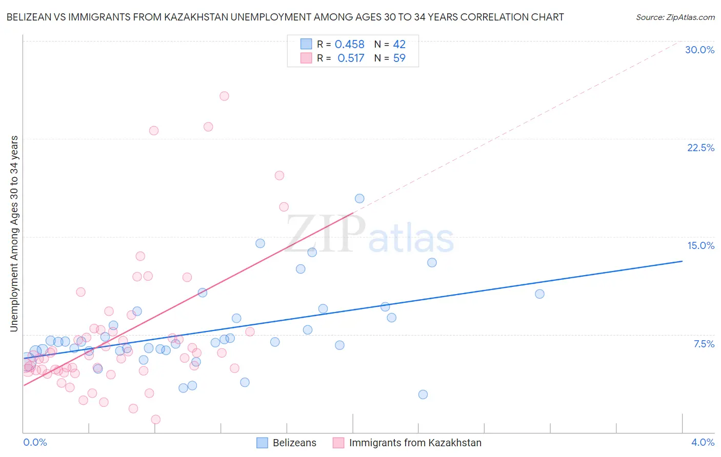 Belizean vs Immigrants from Kazakhstan Unemployment Among Ages 30 to 34 years