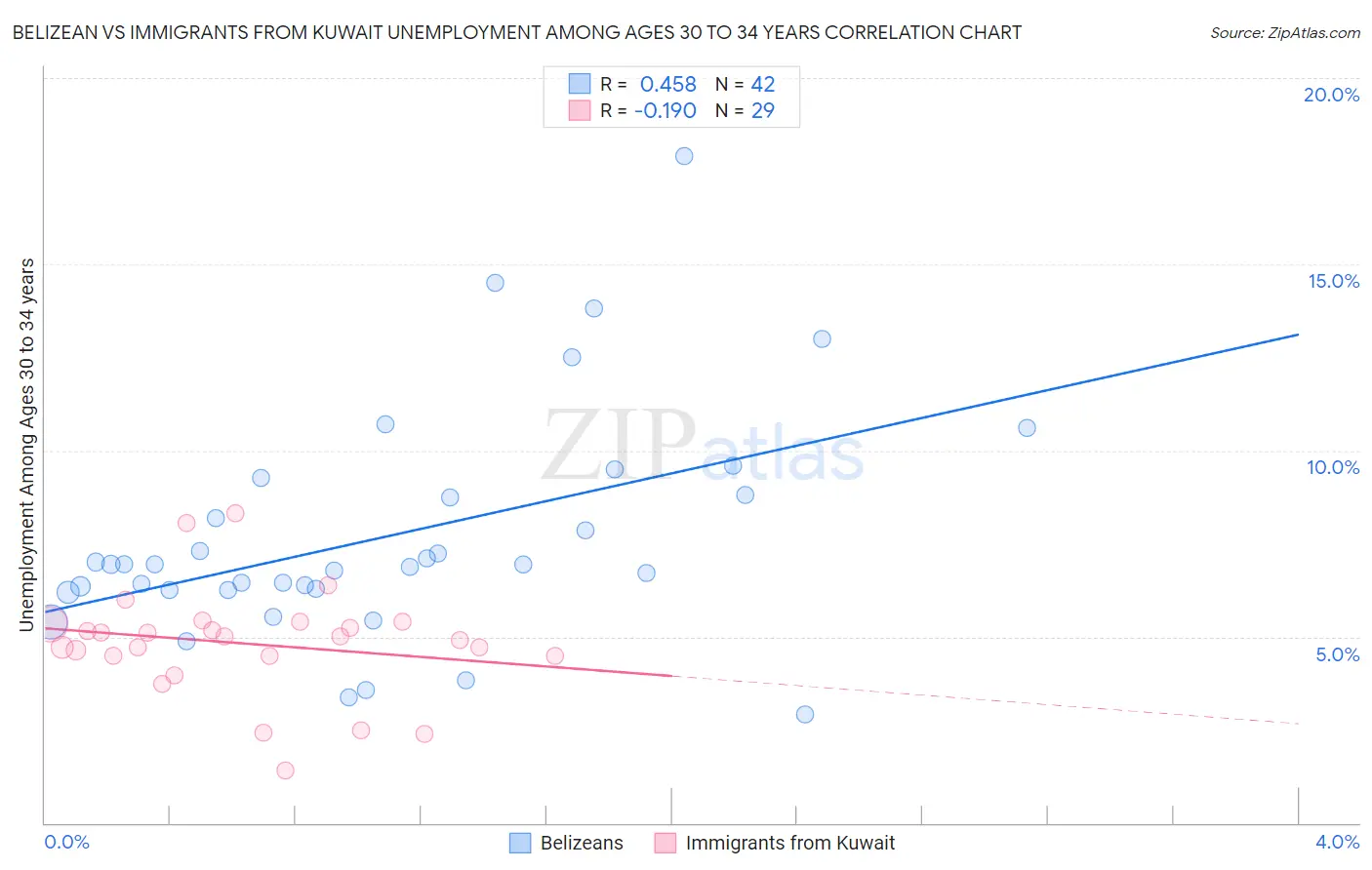 Belizean vs Immigrants from Kuwait Unemployment Among Ages 30 to 34 years