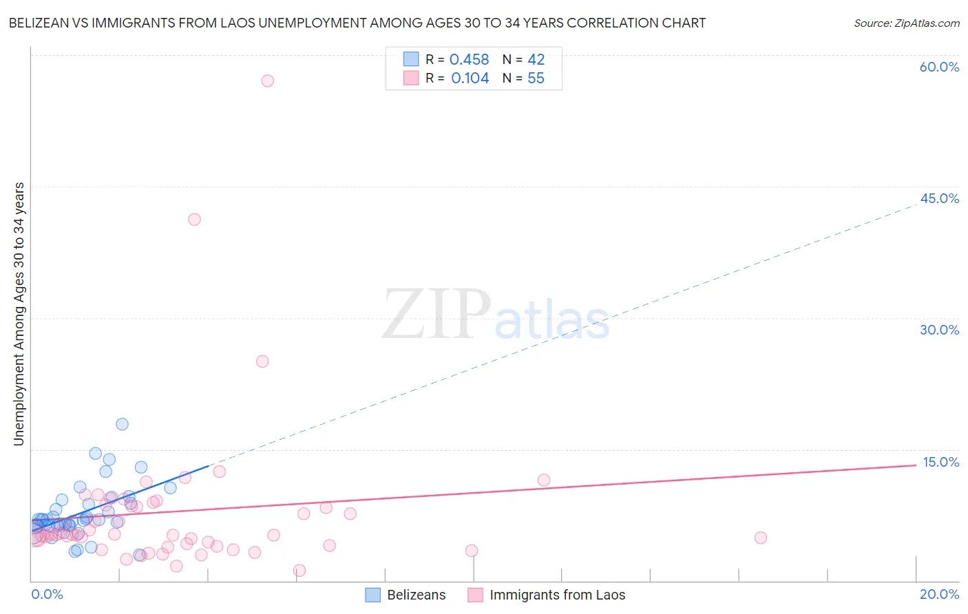 Belizean vs Immigrants from Laos Unemployment Among Ages 30 to 34 years