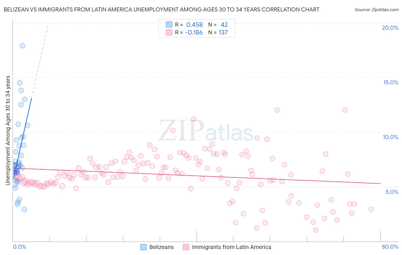 Belizean vs Immigrants from Latin America Unemployment Among Ages 30 to 34 years