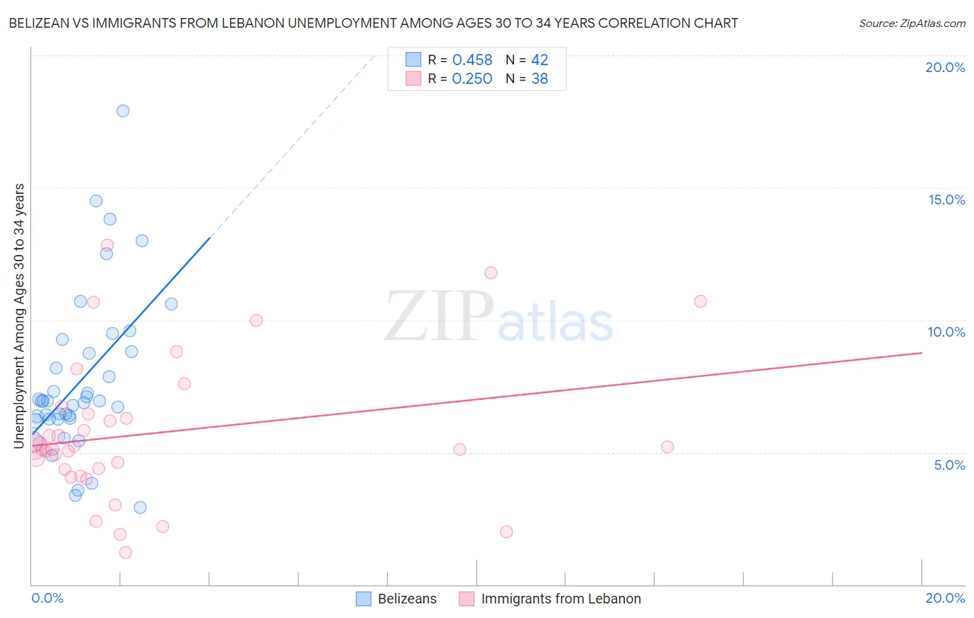 Belizean vs Immigrants from Lebanon Unemployment Among Ages 30 to 34 years