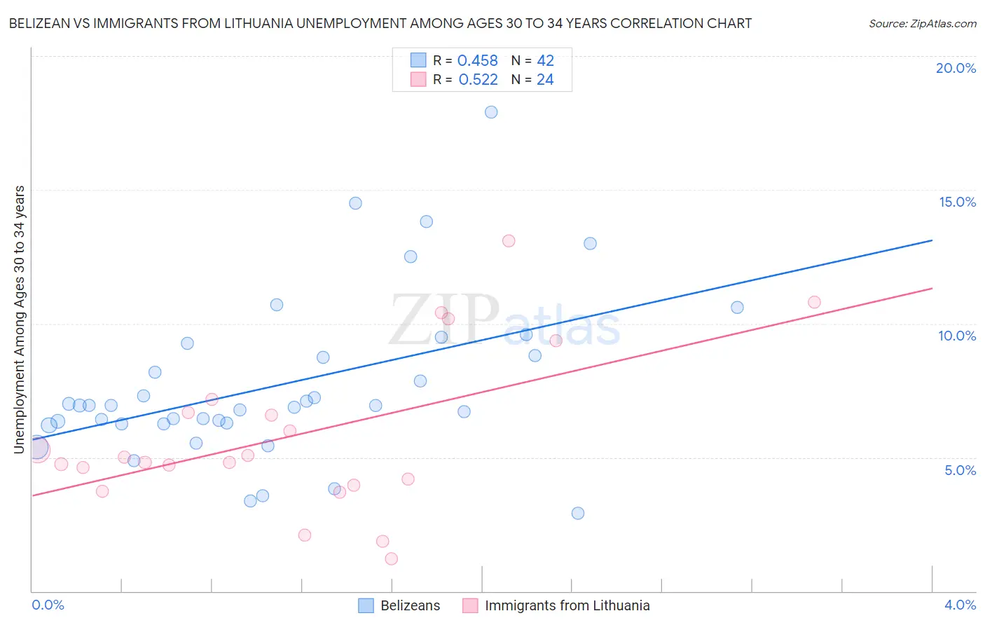 Belizean vs Immigrants from Lithuania Unemployment Among Ages 30 to 34 years