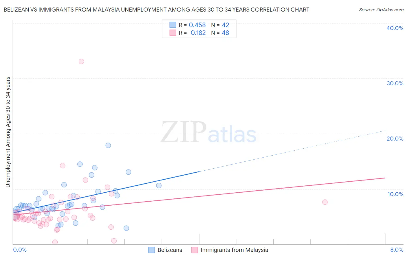 Belizean vs Immigrants from Malaysia Unemployment Among Ages 30 to 34 years
