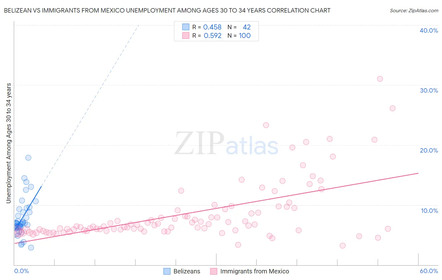 Belizean vs Immigrants from Mexico Unemployment Among Ages 30 to 34 years