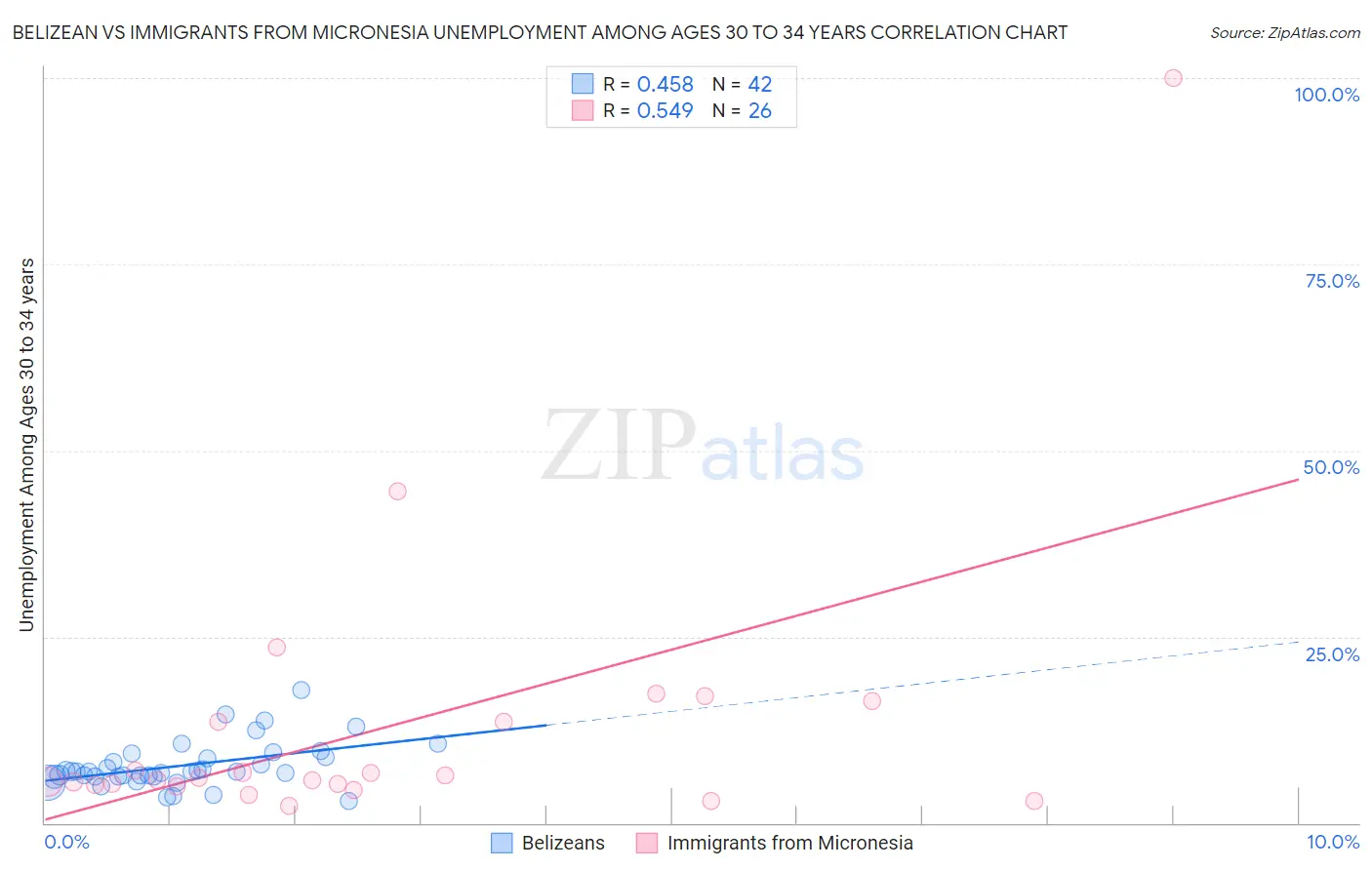 Belizean vs Immigrants from Micronesia Unemployment Among Ages 30 to 34 years