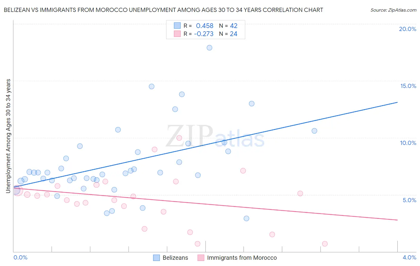 Belizean vs Immigrants from Morocco Unemployment Among Ages 30 to 34 years