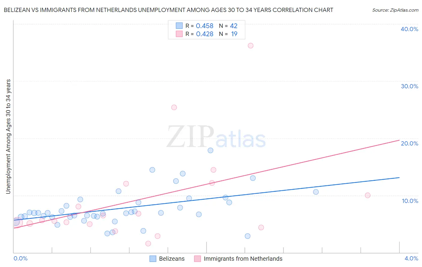Belizean vs Immigrants from Netherlands Unemployment Among Ages 30 to 34 years