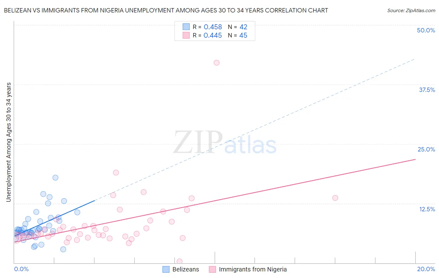 Belizean vs Immigrants from Nigeria Unemployment Among Ages 30 to 34 years