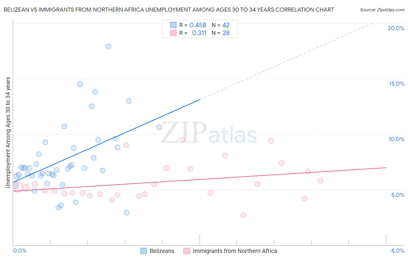 Belizean vs Immigrants from Northern Africa Unemployment Among Ages 30 to 34 years