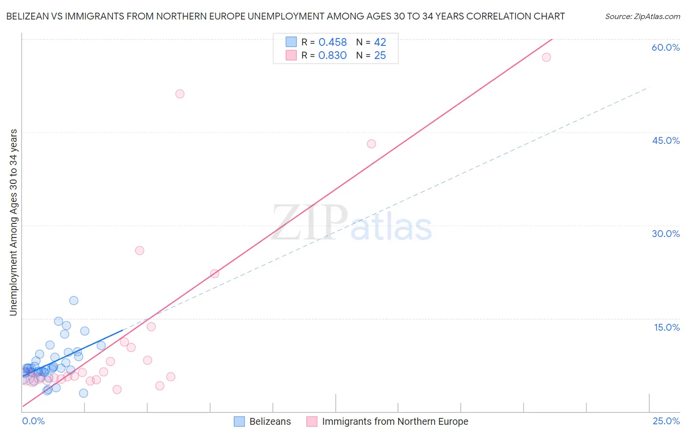 Belizean vs Immigrants from Northern Europe Unemployment Among Ages 30 to 34 years